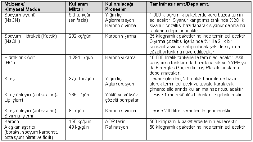 Tablo 6: Altın Madeni sürecinde kullanılacak olan Malzeme ve Kimyasallar Kaynak: Doğu Biga Madencilik San.Tic.A.Ş. Kirazlı Altın ve Gümüş Madeni Kapasite Artışı Projesi ÇED Başvuru Dosyası.