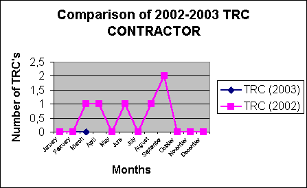 2003 Hedefleri ve İlk 4 Ay Gerçekleşenler Kadrolu LWC hedefimiz 1, müteahhit LWC frekans hedefimiz 0, ilk 4 ay gerçekleşen ise 0 dır.