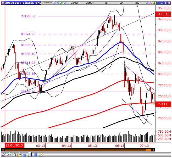 GÜNLÜK BÜLTEN Piyasa Rakamları Kapanış Günlük (%) Haftalık (%) BIST-100 73,112-3.05-4.17 BIST-30 88,693-3.28-4.33 BIST-Sınai 63,985-1.87-3.18 BIST-Banka 138,512-5.08-6.93 İşlem Hacmi TL mn 3,047 15.