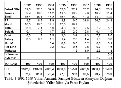 PETDER VERĠLERĠNE GÖRE 2003-2008 PAZAR PAYLARI TOPLAM MOTORĠNLER 2003 2004 2005 2006 2007 2008 2009 AKPET+LUKOIL 3,84% 3,69% 3,21% 3,38% 3,93% 3,84% 3,38% ALPET 0,00% 2,24% 1,98% 2,64% 2,98% 2,67%