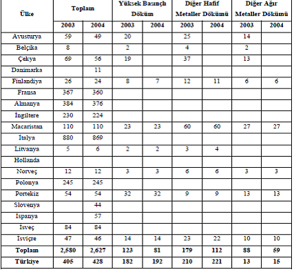 Tablo 1.4. Avrupa'da Demir DıĢı Metaller Dökümü (1000t) Kaynak: BaĢbakanlık DPT, Dokuzuncu Kalkınma Planı 2007-2013, Özel Ġhtisas komisyon Raporu - 2007 Tablo 1.5.