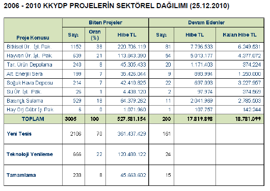 kalkınmada yer alabilmesi için hem bilgi ve teknik, hem de maddi açıdan desteklemektedir. Bu yolla üreticilere yapılan destekler doğrudan hedefine ulaşmaktadır.