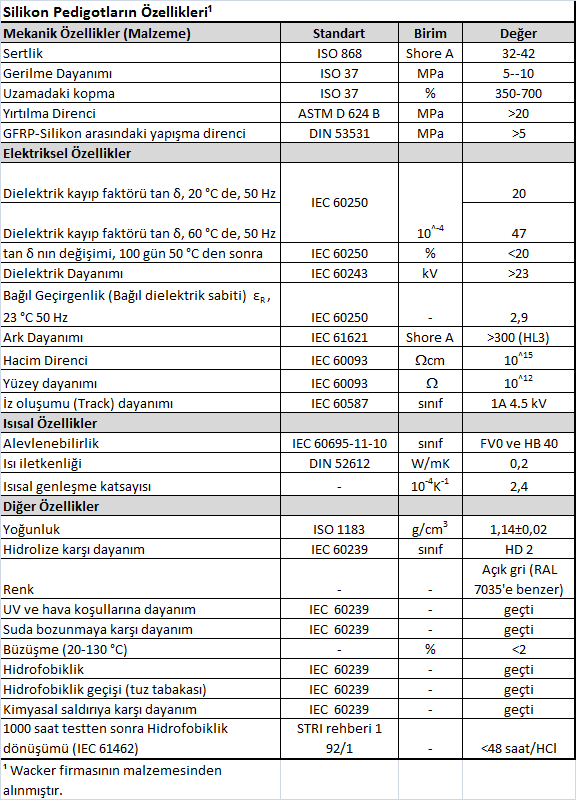Tablo:2 Silikon Kauçuk Teknik Özellikleri [12] Tablo 3: