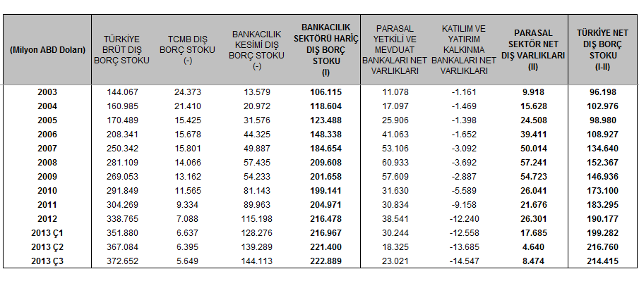 2.4.3- Dış Borç Stoku Hazine Müsteşarlığı nın verilerine göre, 2013 yılı 3. Çeyreği sonu itibariyle brüt dış borç stoku 372,6 milyar dolar olarak gerçekleşmiştir.