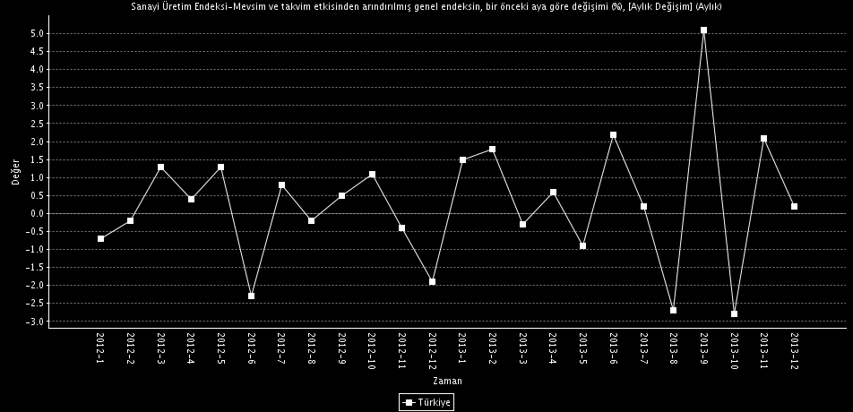 Tablo 18: Sanayi Üretim Endeksi, Aralık 2013 (2010=100) Kaynak: TÜİK Grafik 19: Aylık Sanayi Üretim