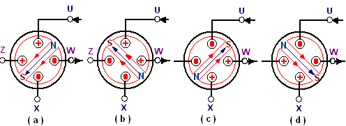 aynı fazda olacaktır. Bu nedenle iki sargıda meydana gelen manyetik alanlar döner alan meydana getiremez. Ġki sargı manyetik alanları arasında bir faz farkı meydana gelmesini sağlamamız gerekir.