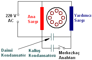 KalkıĢ ve Daimi Devre Kondansatörlü Motor Motorun ilk kalkınma anında büyük kapasiteli kondansatöre ihtiyaç vardır. Motor normal devrini aldıktan sonra daha küçük kapasiteli kondansatörde yeterlidir.