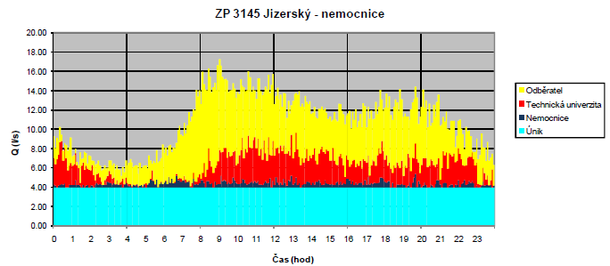 Basic leakage distribution in supply zones Tedarik