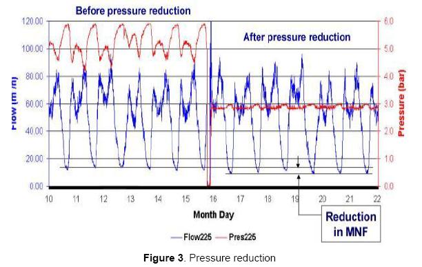 azaltılması 32%-> Kaçak azalması 38% % 41 arıza oranlarının zalması Example Zagreb Pressure drop