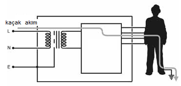 Şekil 1.6: Kaçak akım Uygulamada kaçak akıma neden olan hatalar Sıfırlama denilen nötr ve toprak ucunun birleştirilmesiyle gerçekleştirilen bağlantı sonucu kaçak akım yükün gövdesinde kalır.