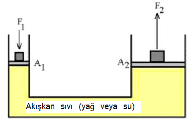 Bu tip kalibratörlerde referans manometre yerine hassas ağırlıklar kullanılarak piston yüzeyinde basınç oluşturulur.