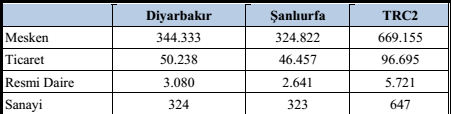 TRC2 Bölgesi Elektrik Abone Gruplarına Göre Abone Sayıları, 2012 Kaynak: DEDAġ, 2012. TRC2 Bölgesinde sanayi abone sayısı sınırlı düzeyde bulunmaktadır.