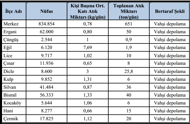 Diyarbakır Ġli Ġlçelerinin Katı Atık Üretimi ve Bertaraf ġekilleri, 2011 Kaynak: DĠÇġM, 2011.