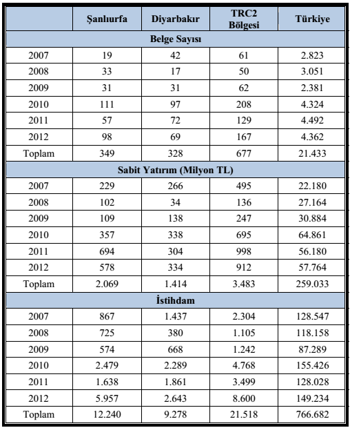 ġanlıurfa ve Diyarbakır Ġllerinin Yurt Ġçi Nakdi Kredi Hacmi (Bin TL) Kaynak: BDDK, 2012 YATIRIM TEġVĠK BELGELERĠ 19 Haziran 2012 tarih ve 2012/3305 sayılı Yatırımlarda Devlet Yardımları Hakkında