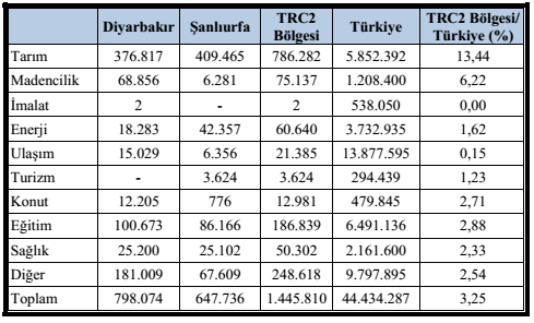 TRC2 Bölgesi Kamu Yatırımları (Bin TL) Kaynak: Kalkınma Bakanlığı 2008 Yılından baģlayarak Diyarbakır da kamu yatırımlarında ve Türkiye genelinden aldığı payda ciddi bir artıģ gözlenmektedir.