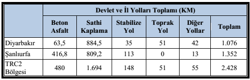 Ülke, Bölge ve Ġl Düzeyinde Yol Uzunlukları (km), 2012 Kaynak: TUĠK, 2012ı.