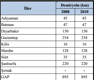 GAP Bölgesi Ġllerinin Demiryolu Uzunlukları, 2008-2010 Kaynak: TCDD, 2010.