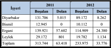 Diyarbakır Yük Durumu, 2011-2012 Kaynak: TCDD5BM 2012. 3.1. Demiryolu Projeleri Diyarbakır Organize Sanayi Bölgesi Demiryolu Bağlantısı Projesi Diyarbakır Organize Sanayi Bölgesi, Elazığ yolu üzerinde kent merkezine 23 km.