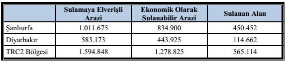 TRC2 Bölgesi Tarım Arazilerinin Sulama Durumu (ha), 2012 Kaynak: DSĠ, 2012a. Mevcut durumda ülkemizde 5,28 milyon hektar alan sulanmaktadır.