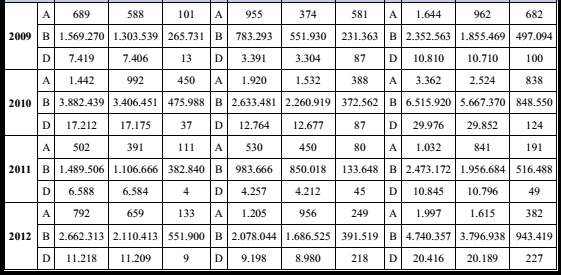 TRC2 Bölgesi 2002-2012 Yılları Yapı Ruhsatı Durumu (A. Yapı sayısı B.Yüzölçümü (m2) D. Daire Sayısı), 2002-2012 Kaynak: TÜĠK 2012h.