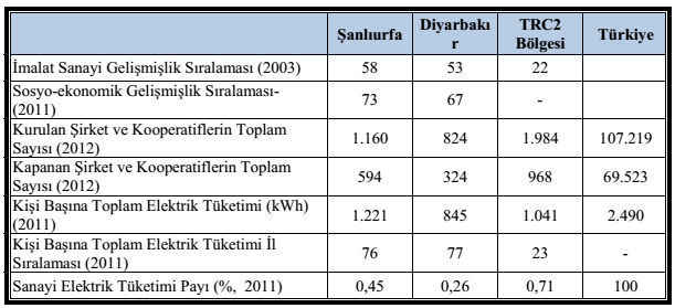 4.9.3. ÖNE ÇIKAN SEKTÖRLER Diyarbakır ilinde Tarım ve Hayvancılık dıģında Sanayi sektörü de önem kazanmaya baģlamıģtır. 4.9.3.1.