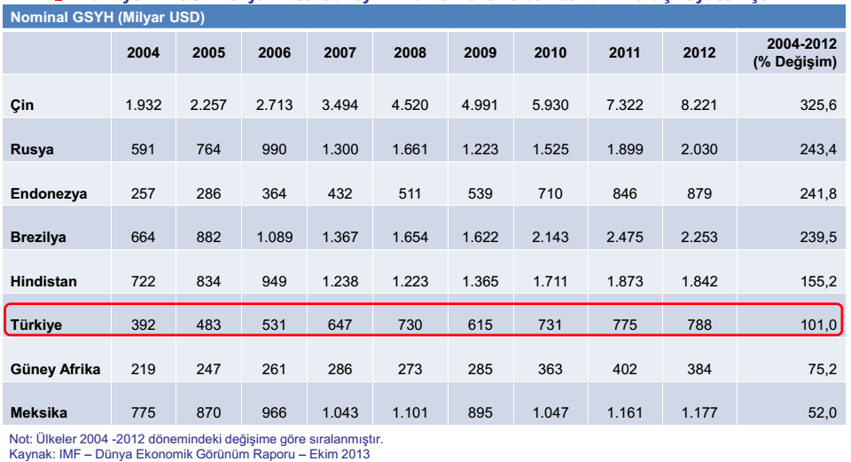 2012 yılında tüm ülkelerin büyüme oranlarının gerilediği dikkat çekmekte; söz konusu yılda Türkiye bu grup içerisinde Brezilya nın ardından en düģük büyüme oranının kaydedildiği ikinci ülke olmuģtur.