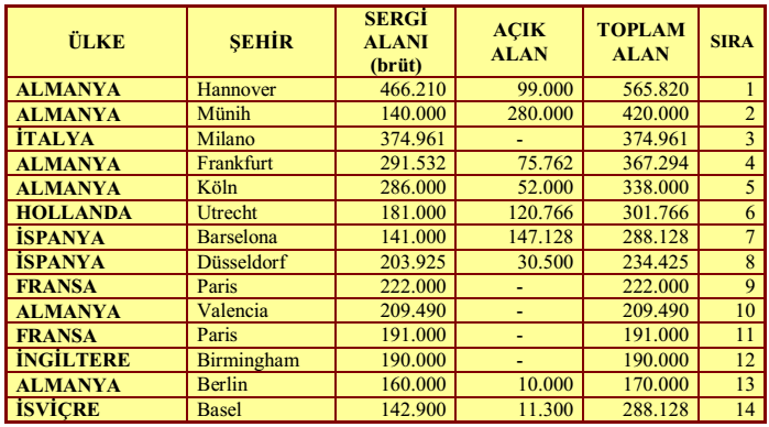 UFI Ortadoğu ve Afrika Fuar Endüstrisinin, Orta Doğu da 12 Afrika da 32 toplam 44 ülkeyi kapsayan raporu göre, yaģanan global kriz ve Arap Baharının olumsuz etkilerine rağmen organizatör kuruluģların