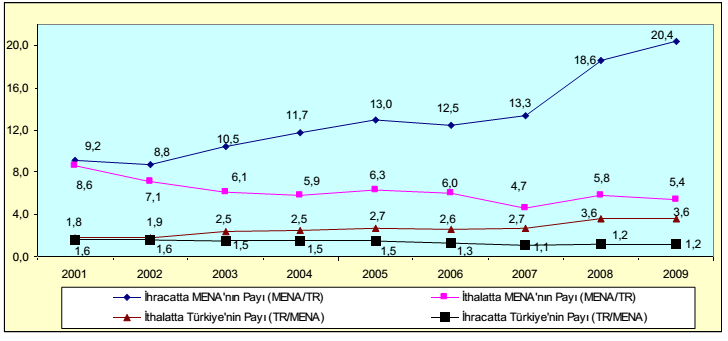 Türkiye nin MENA Ülkeleri Ġle Ticareti: 2001-2009 (Milyon $) DıĢ Ticarette Payların GeliĢimi: 2001-09 (%) Kaynak: TÜĠK (2011) ve SESRIC (2011) verilerinden yazarın düzenlemesi.