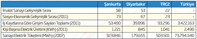 Sanayi GeliĢimi ve Dağılımı GAP Bölgesi, 2006 yılı fiyatları itibariyle, tarım sektöründe 5.784.870.000 TL (% 9,2), sanayi sektöründe 7.803.032.000 TL (% 4,1) ve hizmetler sektöründe 17.427.649.