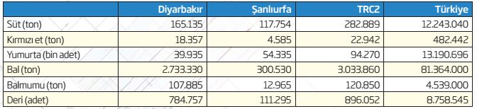 TRC2 Bölgesi Meyve ve Sebze Üretim Miktarları (Ton) Kaynak: Karacadağ Kalkınma Ajansı, 2010. TRC2 Bölgesi hayvansal ürün üretimi açısından ise Tablo 2.12 de yer alan değerlere sahiptir.