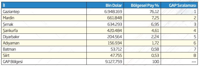 2012 Yılı GAP Bölgesi Ġhracat Verileri Kaynak: TÜĠK, 2011. GAP Bölgesi ithalatı açısından bir inceleme yapıldığında ise Gaziantep ili bölgenin tüm ithalatının yaklaģık % 90 ını gerçekleģtirmektedir.