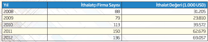 Diyarbakır Ġhracaatının Ülkelere Göre Dağılımı, 2012 Kaynak: TÜĠK Bilim, Sanayi ve Teknoloji Bakanlığı tarafından 2012 yılında yayınlanan 81 il durum raporunda yeralan Diyarbakır iline ait ihracat