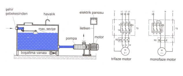 Şalterli Flatörün hidrofora elektrik bağlantısı yapmak 7.2.2.4.2. Flatörlü Şaltersiz Hidrofor Elektrik Bağlantısı Yapmak Bu tür bağlantı sisteminde elektrikli şalter yoktur.