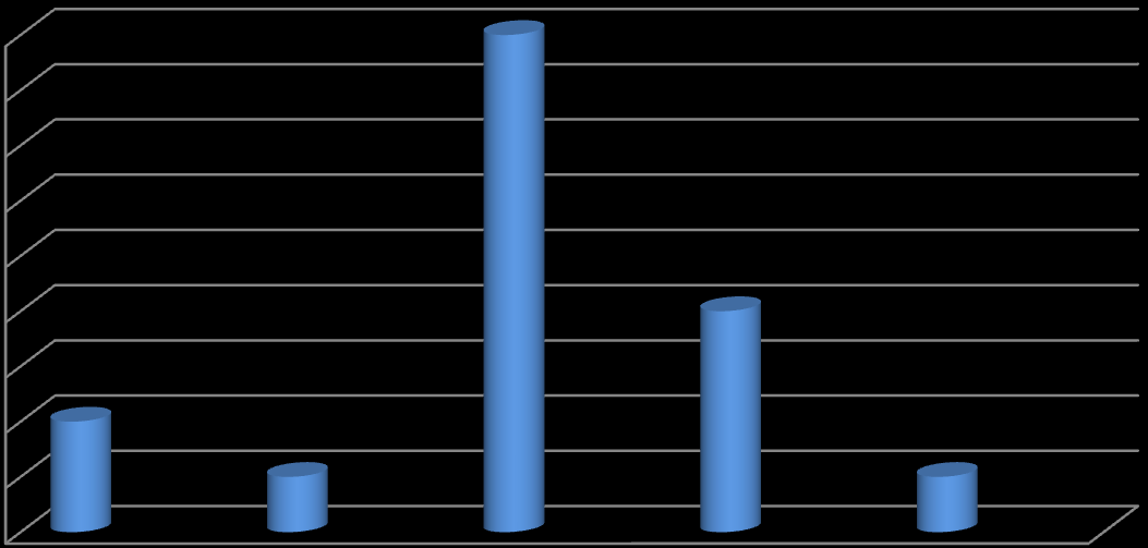 2.5.3- DIŞ PAYDAŞLARIMIZIN BELEDİYE HİZMETLERİ VE TEMEL DEĞERLERİMİZ HAKKINDAKİ GÖRÜŞLERİ Grafik 3.