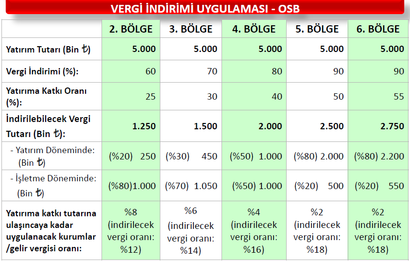 OSB lere Uygulanan Vergi İndirimi Uygulamaları 3.