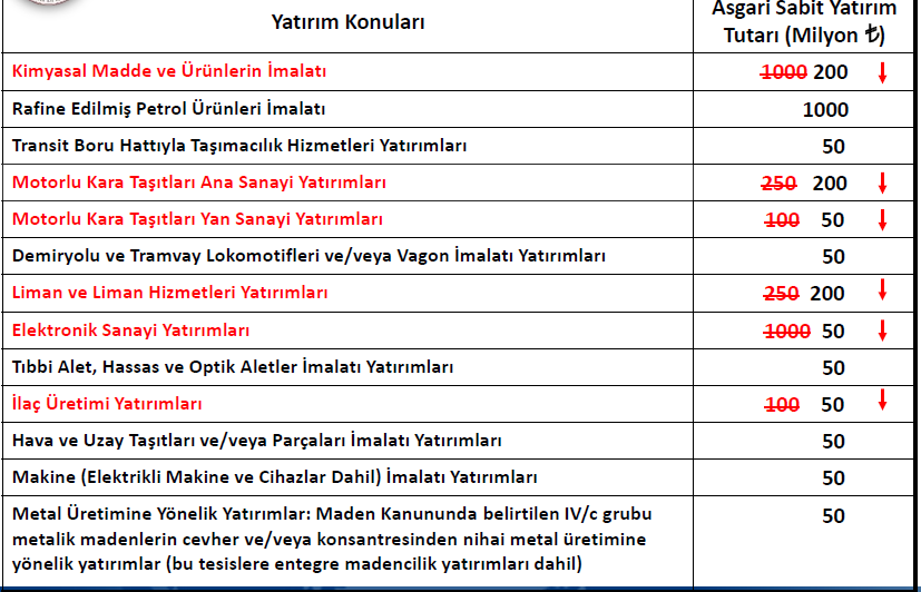 2.7.3 Büyük Ölçekli Yatırımlar Yeni teşvik düzenlemelerinde Büyük Ölçekli Yatırımlar da yatırım konuları ve verilecek desteklerin asgari sabit yatırım tutarları gözden geçirilerek revizyona