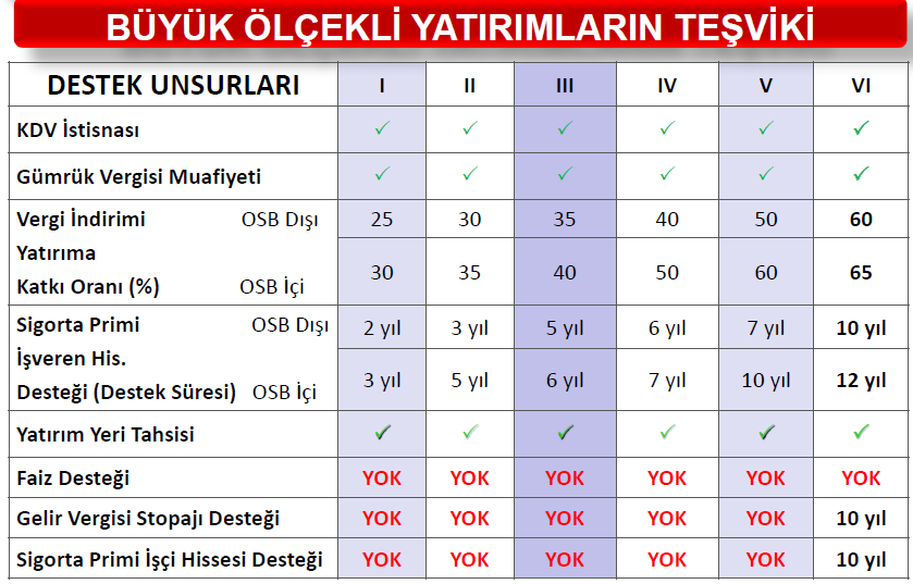 Teknoloji ve Ar- Ge kapasitesini artıracak ve uluslararası alanda rekabet üstünlüğü sağlayacak Büyük Ölçekli Yatırımların; KDV İstisnası, Gümrük Vergisi Muafiyeti, Vergi