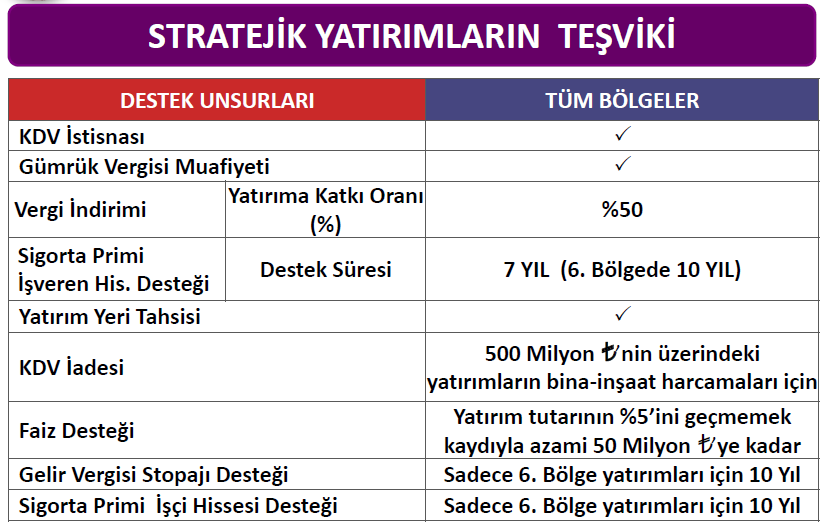 2.7.4 Stratejik Yatırımlar Girdi Tedarik Stratejisi(GİTES) ve İthalat Haritası çerçevesinde, cari açığın azaltılması amacıyla ithalat bağımlılığı yüksek ara malları ve ürünlerin üretimine yönelik,