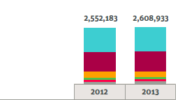 Performans 2013 yılında kullandığımız toplam enerji miktarı 2,608,933 MW/saat, yani 2012 yılına göre %2.2 artan bir miktarda gerçekleşmiştir.