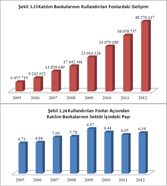 Kaynak: Sermaye Piyasası Araştırma ve Uygulama Merkezi, 2013: 8- Bin TL. Katılım bankalarında, Aralık 2012 itibariyle önceki yıla göre %24,9 luk bir artışla 48.270.117.000 TL fon kullandırılmıştır.