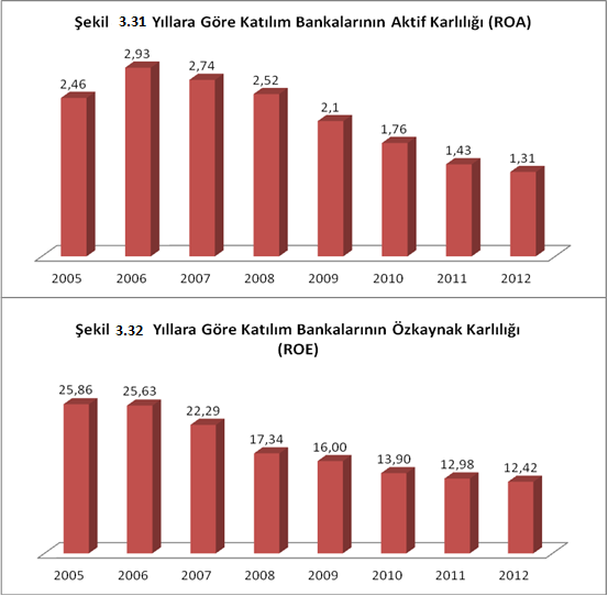 Kaynak: Sermaye Piyasası Araştırma ve Uygulama Merkezi, 2013: 8. Katılım bankaları ile ilgili değerlendirilmesi gereken en önemli husus, kârlılık oranlarıdır.