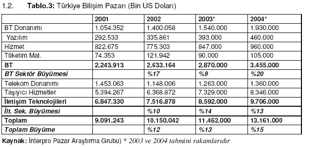 2.8.4.7 SATIŞ Yukarıda değinilen bilişim ürün ve hizmetlerinin pazarlanması ile ilgilenirler.