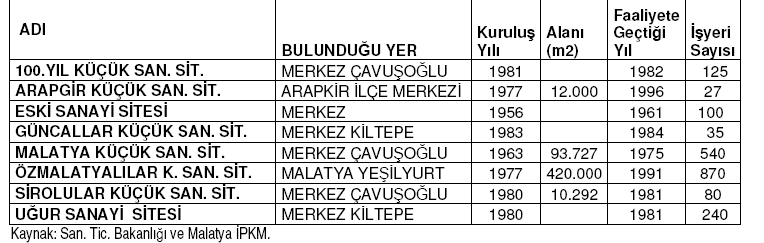 yılında Malatya Küçük Sanayi Sitesi ve 1977 yılında ise Öz Malatyalılar Küçük Sanayi Sitesinin yapımına baslanmıs ve Malatya Küçük Sanayi Sitesi 1975 yılında, Öz Malatyalılar Küçük Sanayi Sitesi ise