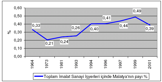 51. TABLO-10 YILLAR İTİBARİ İLE İMALAT SANAYİNDE İSYERİ TOPLAMINDAN MALATYA NIN ALDIGI PAY Kaynak: