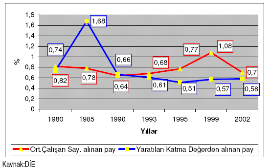 53. TABLO-12 YILLAR İTİBARİ İLE İMALAT SANAYİNDE ÇALISANLAR VE SEKTÖRDE YARATILAN KATMA DEGERDEN MALATYA NIN ALDIGI PAY Kaynak: TÜİK(DİE) Tablo dan Malatya is güçünün verimliligine iliskin ipuçları