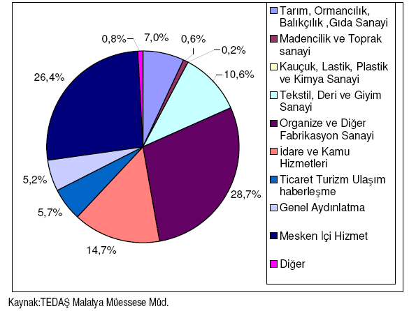 61. TABLO-20 MALATYA İLİNDE KULLANILDIGI YERE GÖRE ELEKTRİK ENERJİSİ