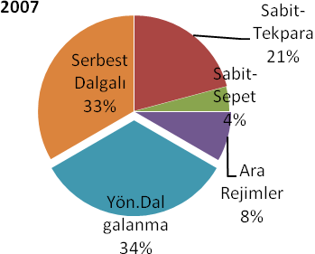 Rüstem YANAR Kaynak: Annual Report on Exchange Arrangement and Exchange Restrictions (AREAR) Yukarıdaki grafikler incelendiğinde, gelişmekte olan ülkelerin döviz kuru tercihlerinde dalgalı döviz kuru