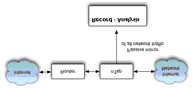 Kanca Atma Tapping -Mirror Ağ trafiği İngilizcede Tap (Test Access Port) adı verilen donanımlar vasıtaylı