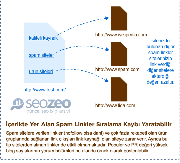 10) Spam sayfalara link vermekten çekinin Arama motorlarını manipüle etmek amacıyla spam yapan web sitelerine veya çok fazla linki bulunan ürün gruplarına ait kelime gruplarıyla ilgili linklere