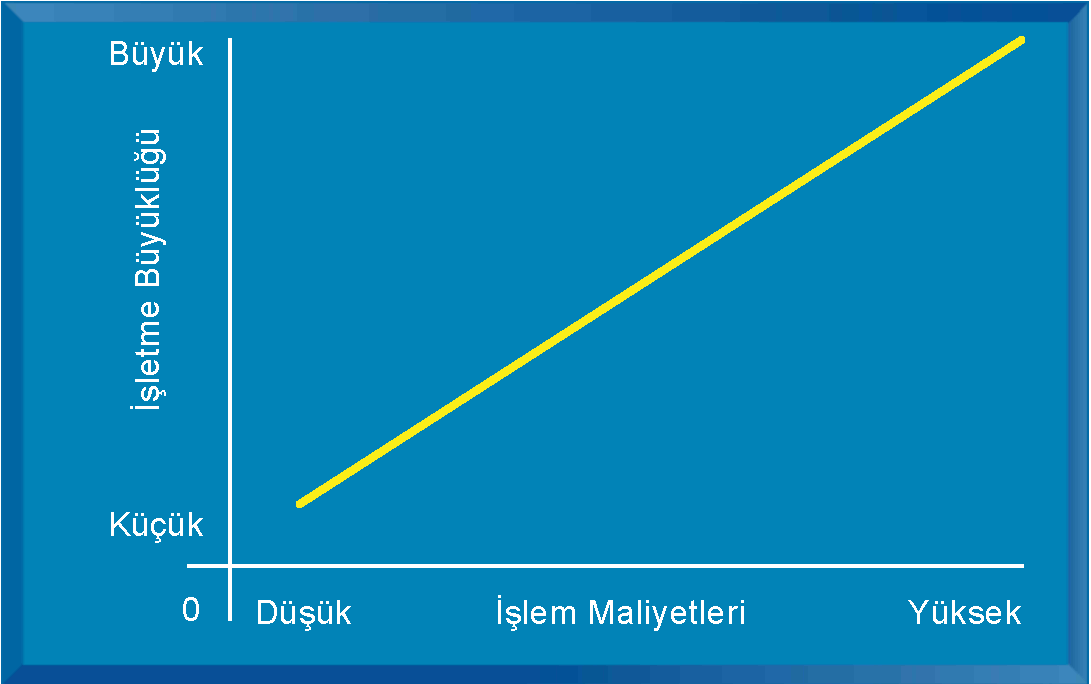 Bilgi Sistemlerinin Örgütlere Etkisi İşlem maliyeti teorisi - İşlem maliyeti, bir işletmenin kendi kendine üretemeyeceği bir şeyi pazardan tedarik etmesinden kaynaklanan maliyettir.